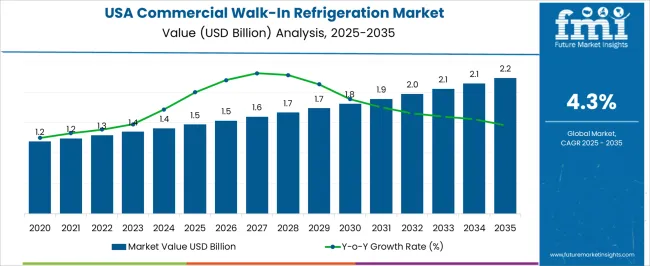 USA Commercial Walk In Refrigeration Market   Market Value Analysis